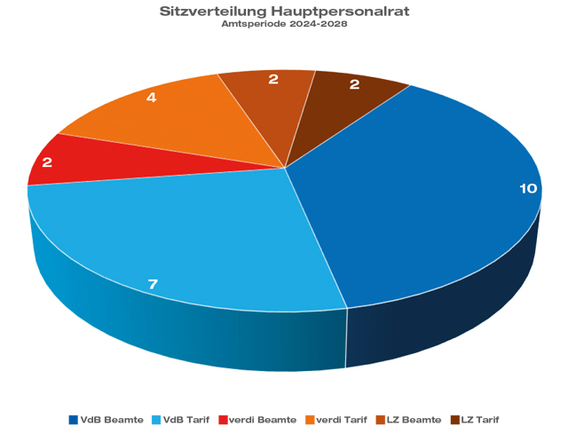 Ein dreidimensionales Kreisdiagramm mit der Sitzverteilung im Hauptpersonalrat. Der VdB hat 10 Sitze bei den Beamten und 7 Sitze bei den Tarifbeschäftigten.